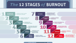 Graph with 12 stages of burnout