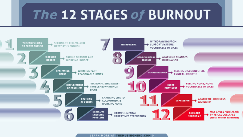 Graph with 12 stages of burnout