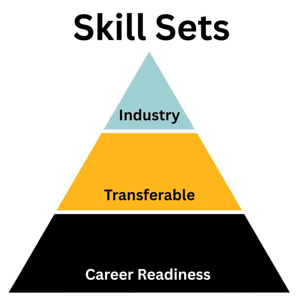 Triangle with 3 levels: industry in tip, transferable in middle, and career readiness in wide bottom of triangle.